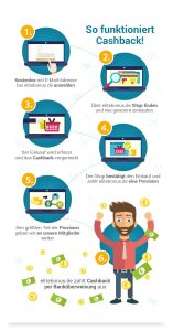 Cashback sugli acquisti tecnologici: le piattaforme migliori